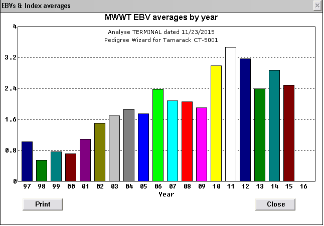 2015 avg mwwt bar chart