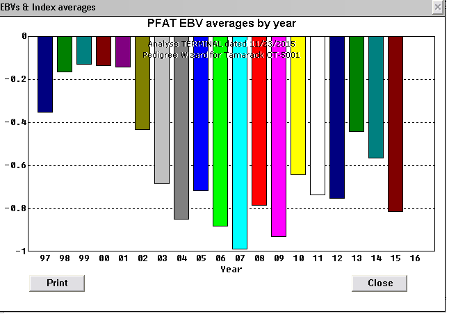 2015 avg pfat bar chart