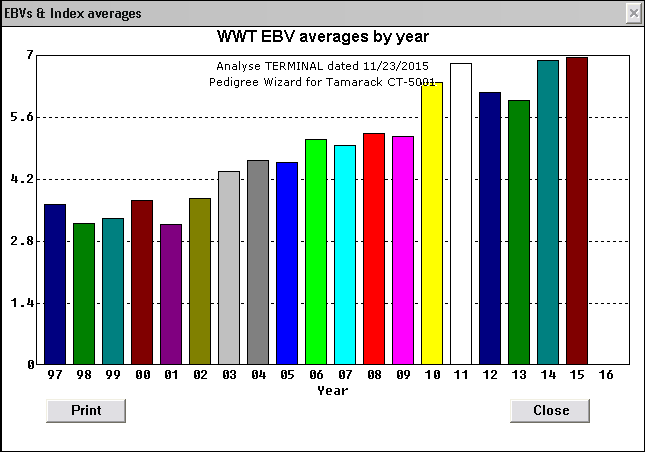 2015 avg wwt bar chart